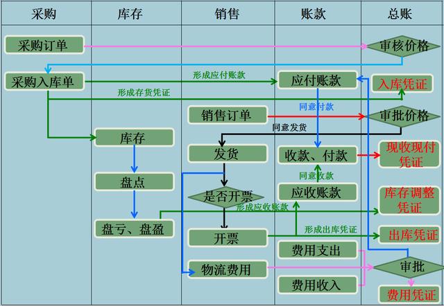 电商老板：你连电商特殊销售账务处理都不懂，那你还是另谋高就吧