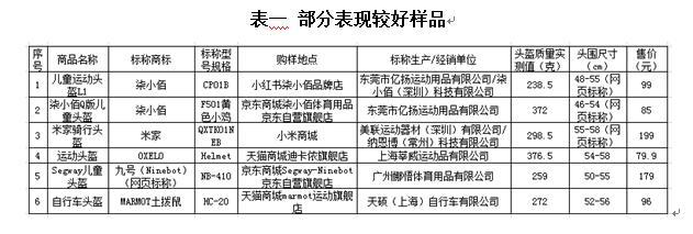 新民晚报|儿童运动头盔怎么选？沪抽查发现超三成性能结构不合格