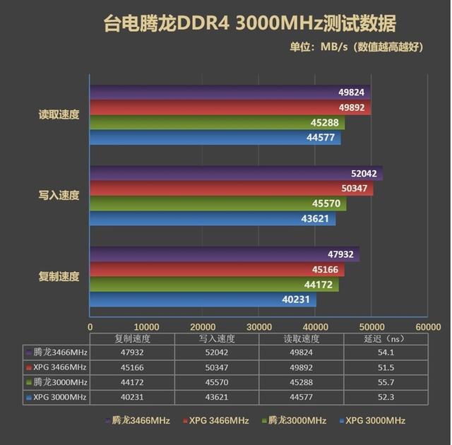 国产内存未来可期！台电腾龙G40 DDR4 3000评测：轻松超频3466MHz