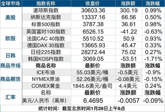 公司|财富早班车 | 证监会定调全年改革重点任务；美股三大指数收涨