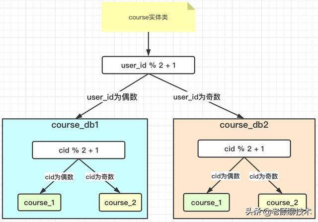 Sharding-Jdbc之水平分库和读写分离（二）