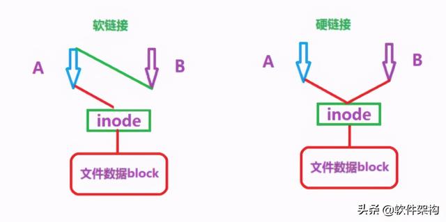 Linux 软链接的使用和具体演示