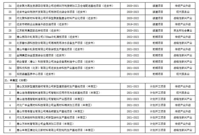 项目|总投资8057.5亿 唐山市2021年重点建设项目计划
