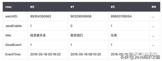 牛x！一个比传统数据库快 100-1000 倍的数据库