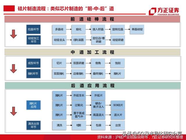 半导体大硅片研究报告（101页）