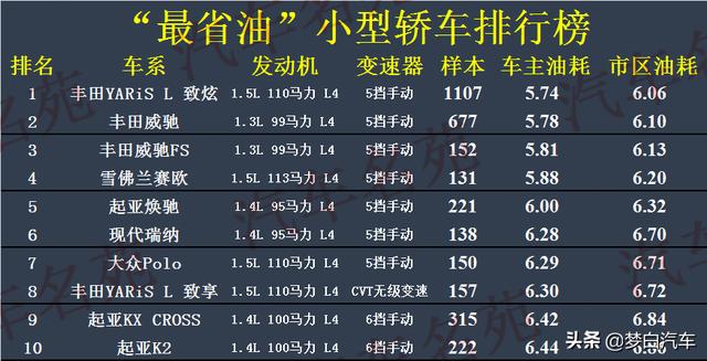 最新！“最省油”汽车榜单公布：冠军只有5.7L，缤智致炫上榜