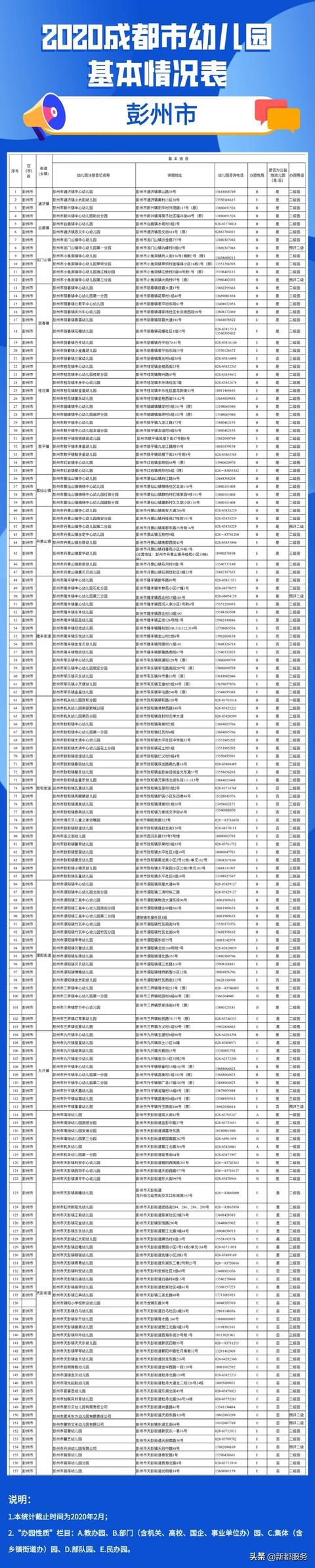 「你的育儿经」2020年成都全市幼儿园地图出炉！含地址和电话