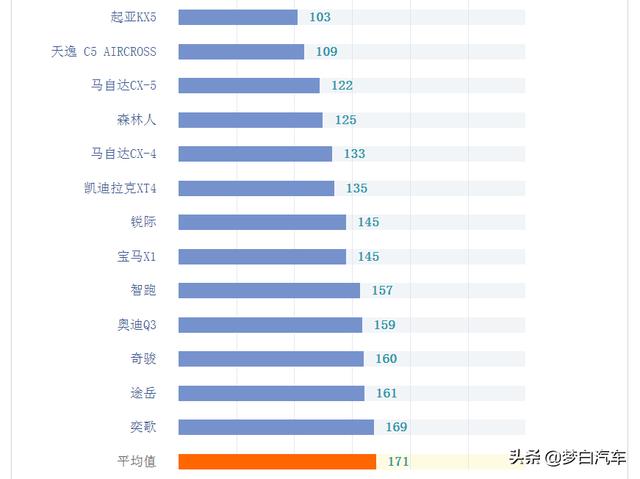 官宣！2020合资SUV质量排名：仅42款及格，奇骏冠道上榜