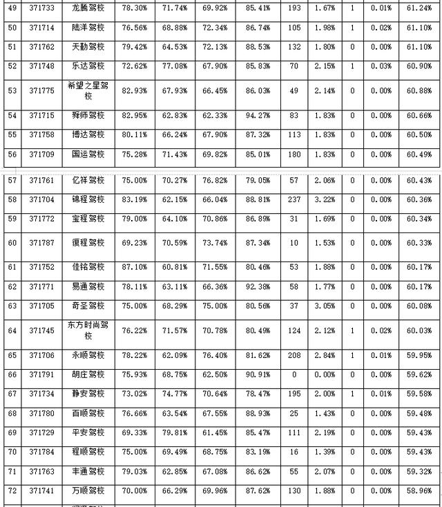 菏泽最新驾校排名！快看看你所在的驾校排名多少？