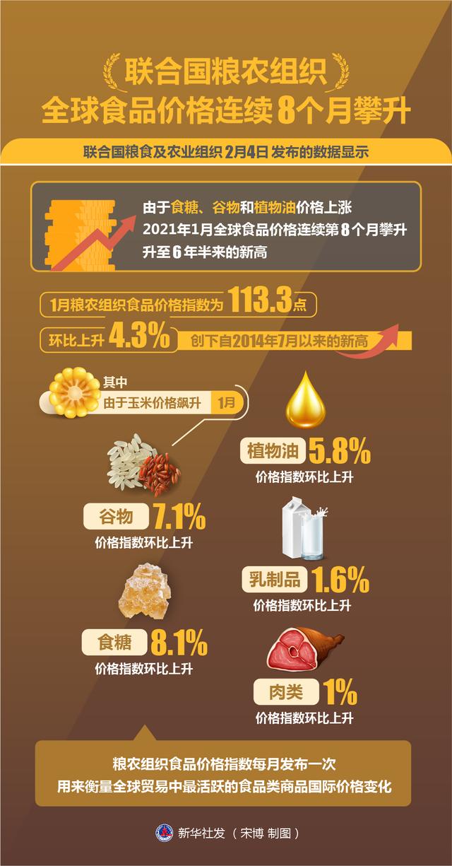 食品|［经济］联合国粮农组织：全球食品价格连续8个月攀升