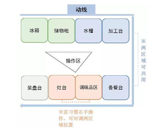 房子入住后才发现，厨房这些设计很失败，花了很多钱却不实用