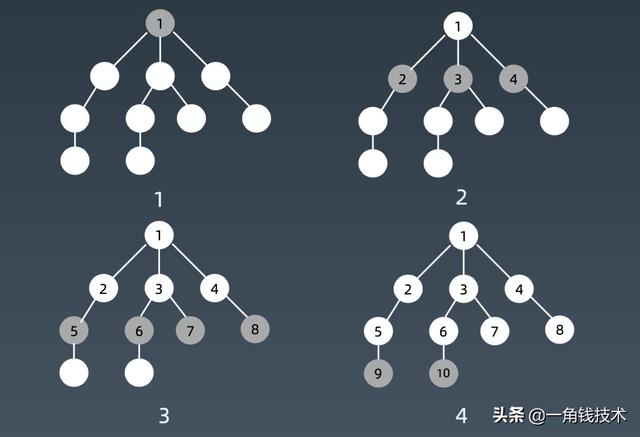 数据结构与算法系列 - 深度优先和广度优先