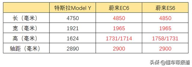 新车｜Model Y如期而至！对比蔚来ES6谁更值得买？