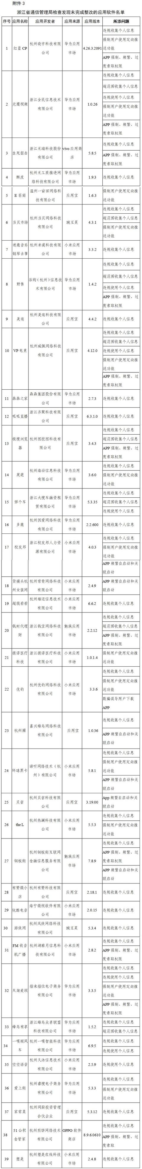 整改|迅雷等145款APP被通报