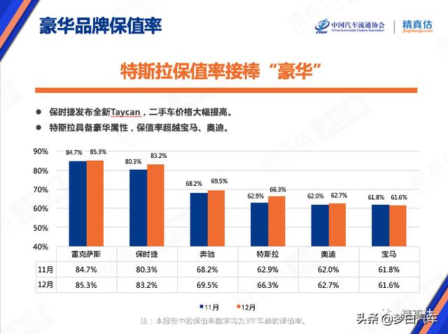 官宣！2020年豪华车保值率排名出炉：雷克萨斯夺冠，奔驰前三