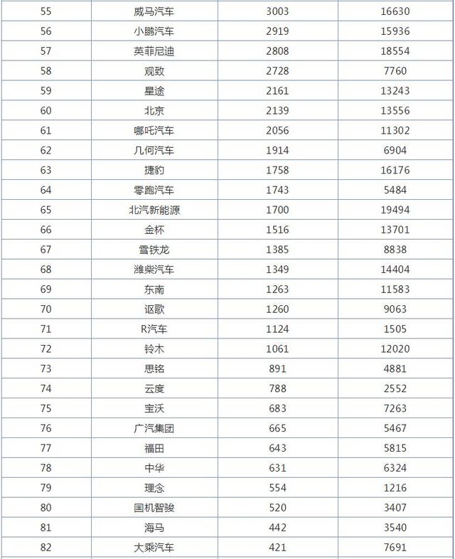 10月汽车品牌销量排行榜，奇瑞品牌开始崛起