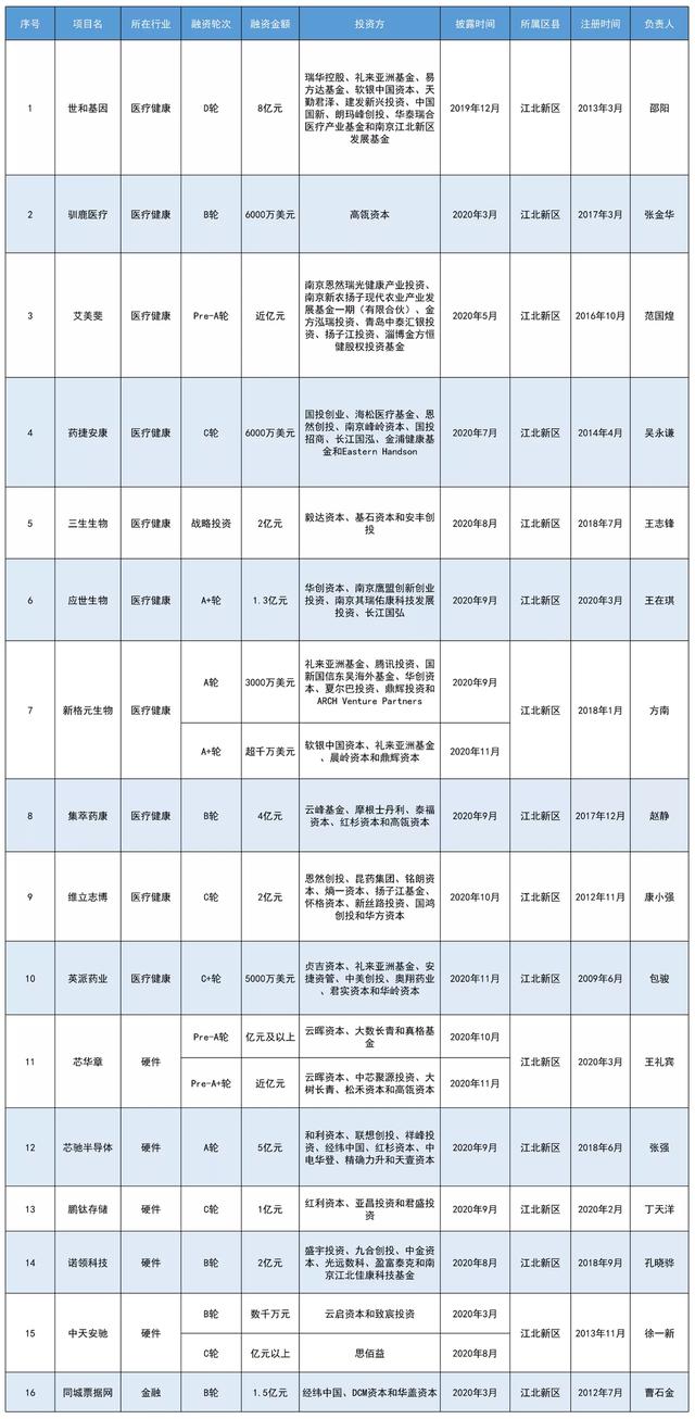 企业|去年南京36家企业跻身“亿元融资俱乐部”，这里独占45%