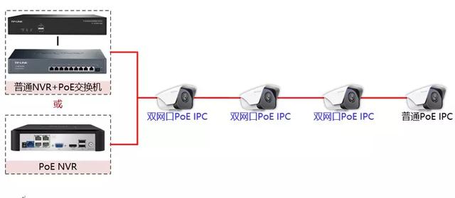 PoE级联摄像机有哪些？能传输多远、级联多少级？