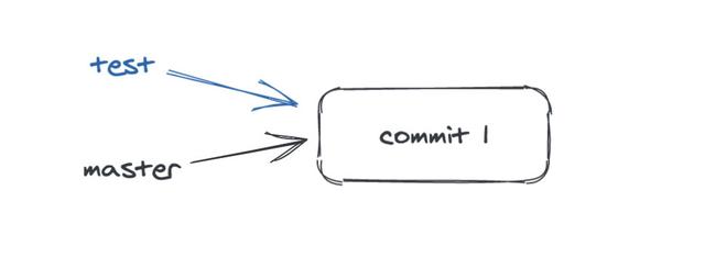 图解git，用手绘图带你理解git中分支的原理和应用