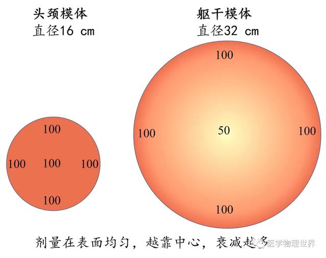 CT辐射剂量的测量、报告和管理