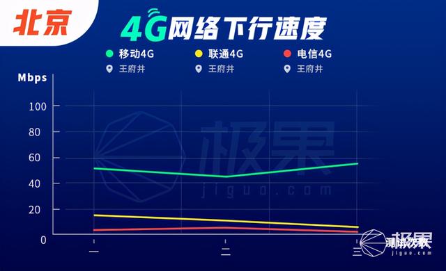 5G商用一周年实测：现状让人失望！速度缩水近一半，4G也变慢