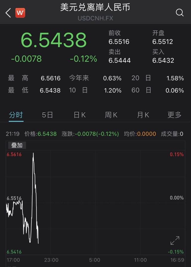 人民币|人民币对美元即期汇率盘中跌破6.54，一度抹去今年涨幅