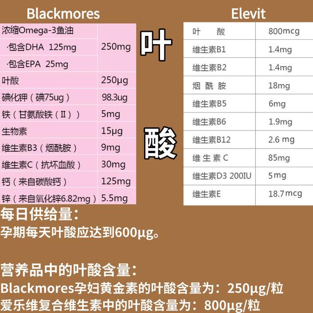 「超级宝妈」孕妇界两大神器|补叶酸到底选谁?