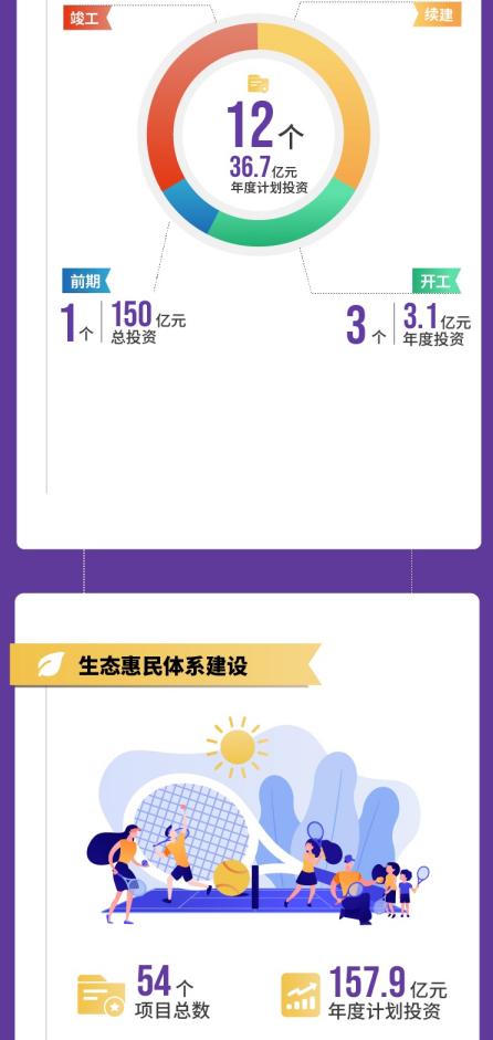项目|成都市2021年重点项目计划发布，将实施重点项目1060个，总投资超3万亿元