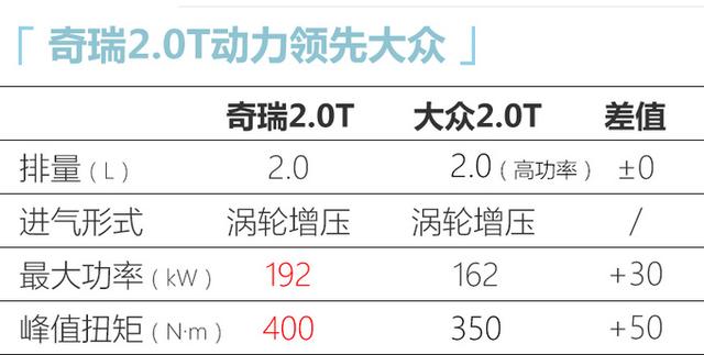 奇瑞2.0T曝光！比大众2.0T高功率还强，VX率先应用，明年就能买