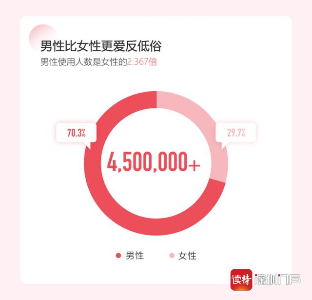 全国党媒信息公共平台■广东使用人数最多！今日头条反低俗助手灵犬用户超450万