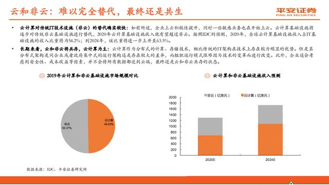 云计算行业报告：赋能数字经济，迈入新“黄金十年”