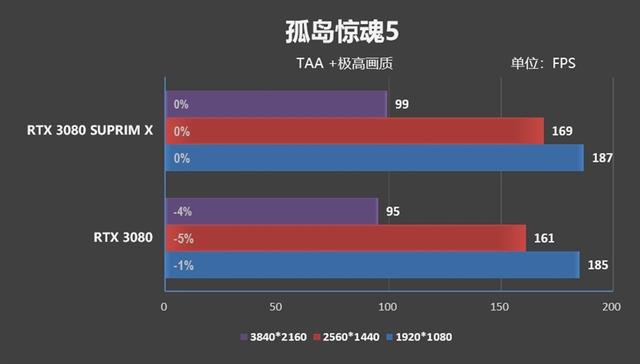 微星倾全力打造的旗舰！微星RTX 3080超龙评测：4K追平RX 6900 XT