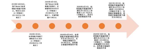 特斯拉一夜卖十万辆，蔚来直呼不讲武德