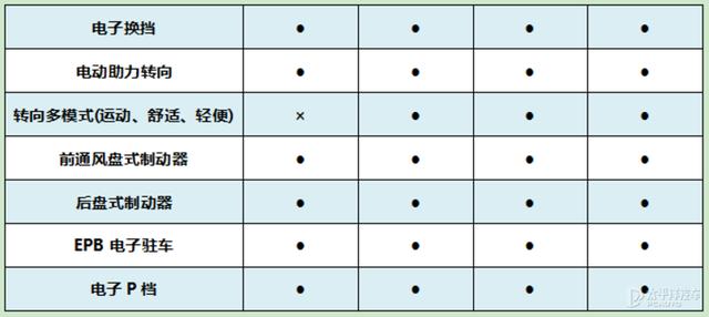 哈弗初恋配置曝光 L2级自动驾驶/360度全自动泊车