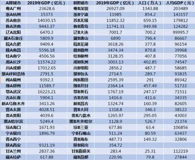 全国B牌照城市排名：无锡仅第三、芜湖第七，齐齐哈尔低于六盘水