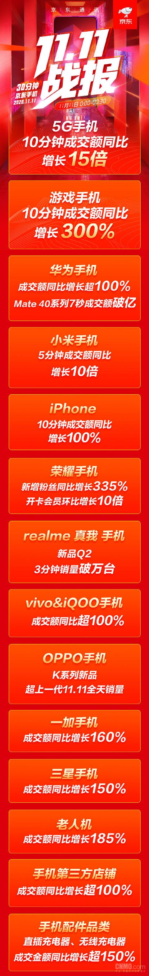 京东手机双11半小时战报公布：Mate40、真我Q2亮眼