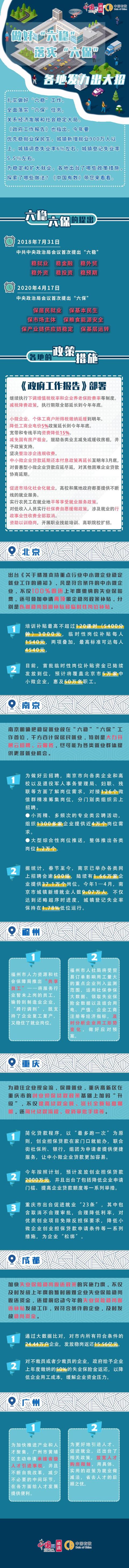 做好“六稳”落实“六保”各地发力出大招|中国网