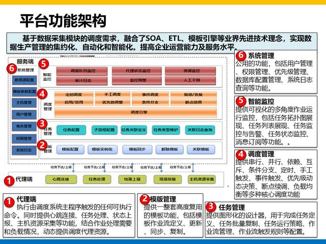 集团大数据平台和用户系统建设方案总结和分享