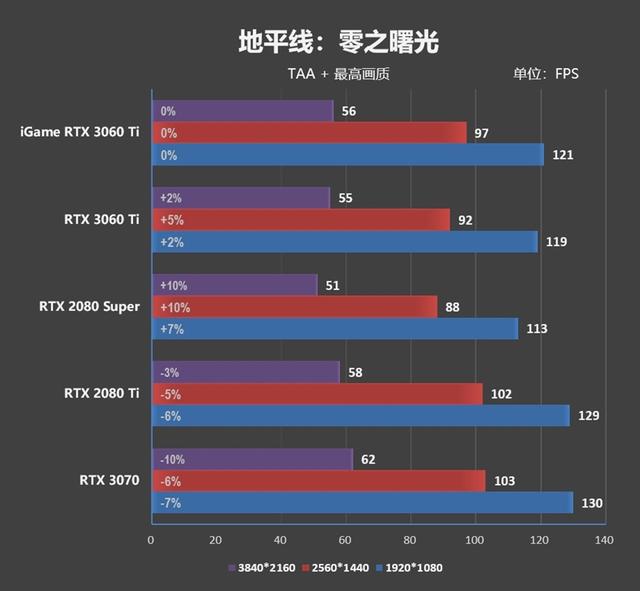 七彩虹也展现了精准刀工！iGame RTX 3060 Ti Advanced OC评测：烤机3小时64度