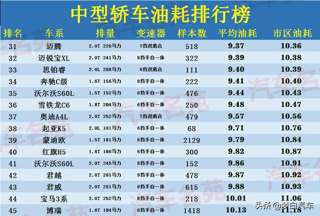 官宣！中型轿车“油耗”排名更新：迈腾凯美瑞前五，雅阁比天籁省