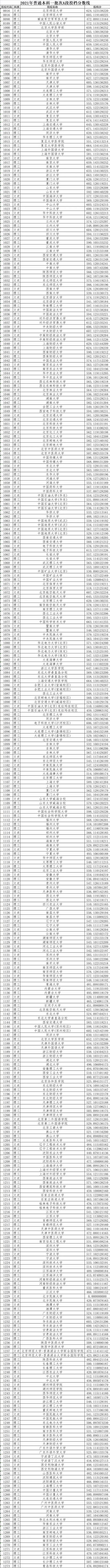 分数线|黑龙江省本科一批A段已投档