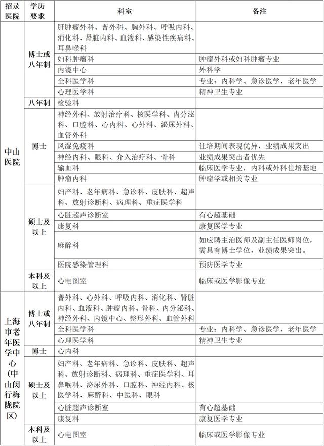 医院|2021年度复旦大学附属中山医院和上海市老年医学中心（中山闵行梅陇院区）招聘启事