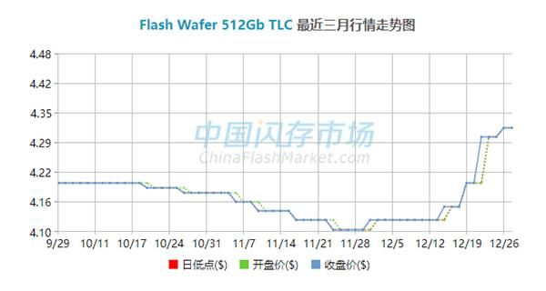 「太平洋电脑网」NAND闪存一个月涨价20% SSD硬盘价格全面上涨