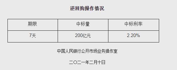 网站|央行开展7天期200亿元逆回购操作 中标利率2.20%