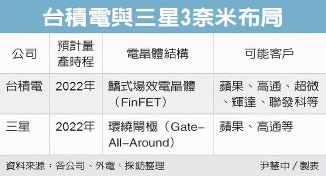 3nm！三星2年后赶超台积电，
