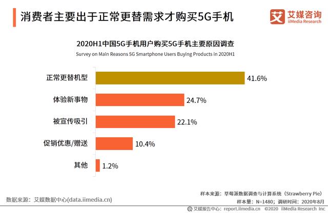 前9月5G手机出货量超1亿部，2020年中国5G手机趋势分析