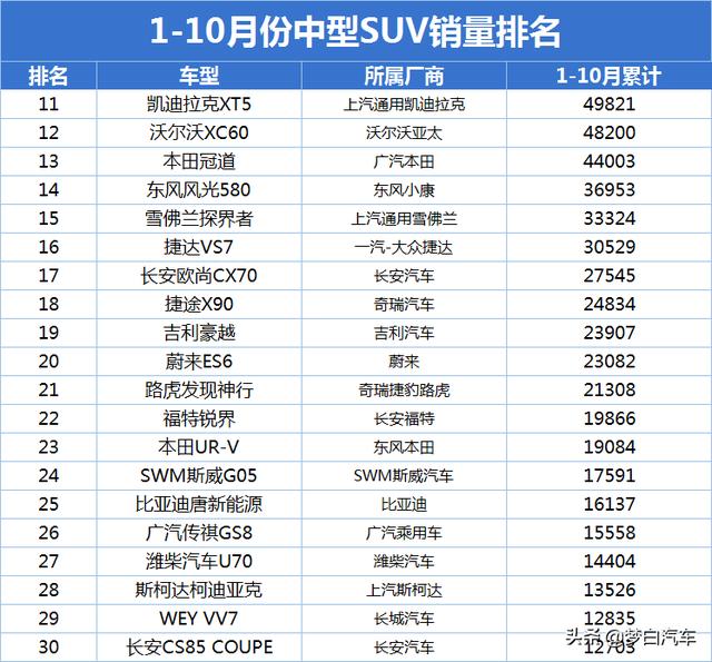 中型SUV销量最新排名出炉：途观L夺魁，昂科威、瑞虎8前十