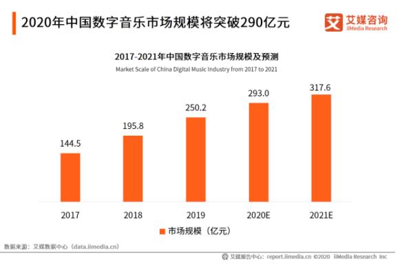 报告：数字音乐市场规模超290亿，六成用户愿付费提升体验