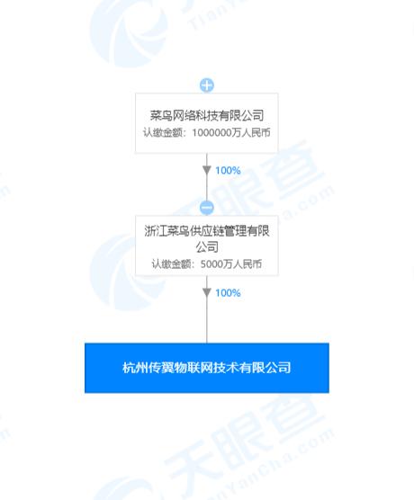 『上游新闻』菜鸟网络成立新公司，经营范围涉及电子元器件与机电组件设备制造