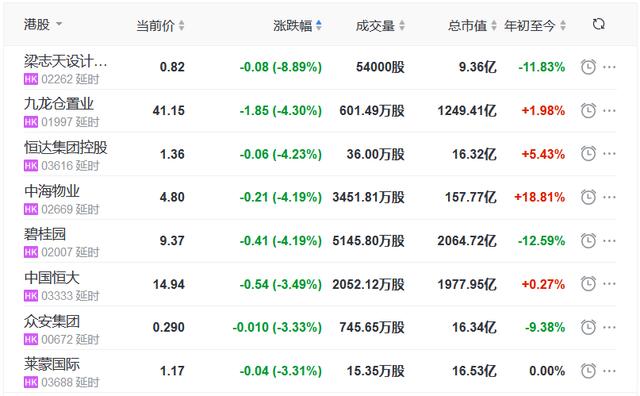 地产|地产股收盘丨恒指收跌0.94% 上海证大涨71.93% 宝龙商业涨4.28%